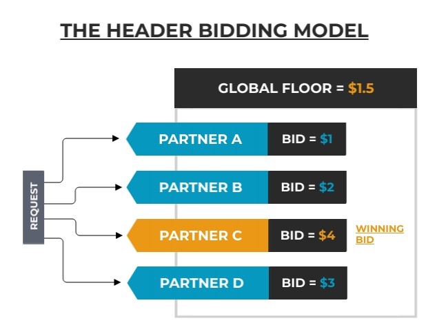 Parceiro de demanda Header Bidding: 11 principais opções